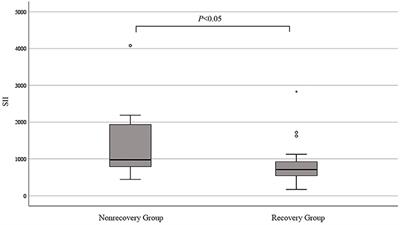 Value of the Systemic Immune-Inflammatory Index (SII) in Predicting the Prognosis of Patients With Peripartum Cardiomyopathy